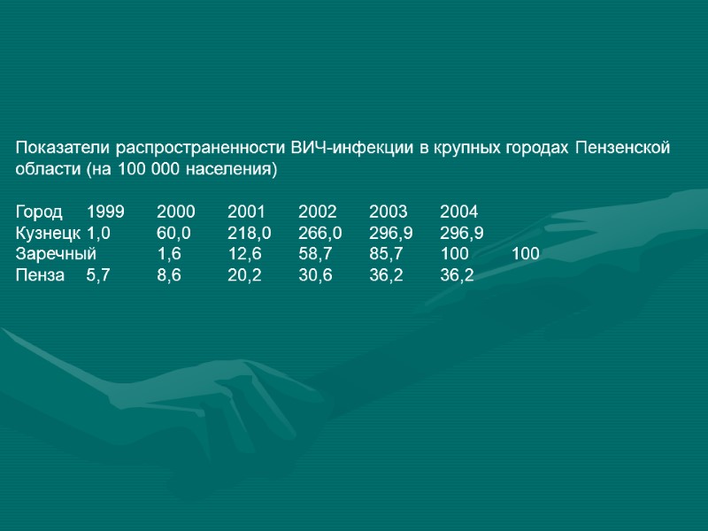 Показатели распространенности ВИЧ-инфекции в крупных городах Пензенской области (на 100 000 населения)  Город